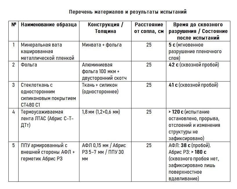 Перечень материалов и результаты испытаний